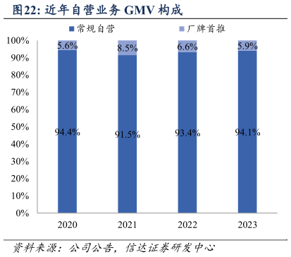 谁能回答近年自营业务 GMV 构成?