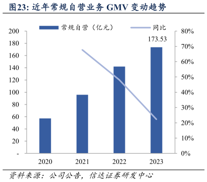 谁知道近年常规自营业务 GMV 变动趋势?