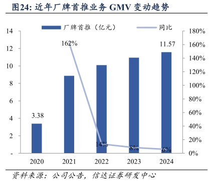 我想了解一下近年厂牌首推业务 GMV 变动趋势?