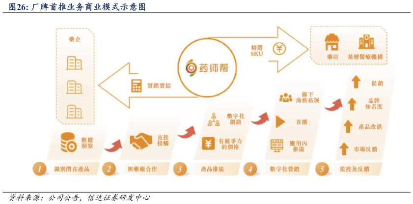 我想了解一下厂牌首推业务商业模式示意图?