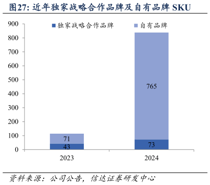 请问一下近年独家战略合作品牌及自有品牌 SKU?