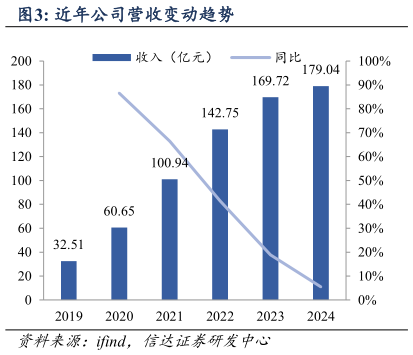 怎样理解近年公司营收变动趋势