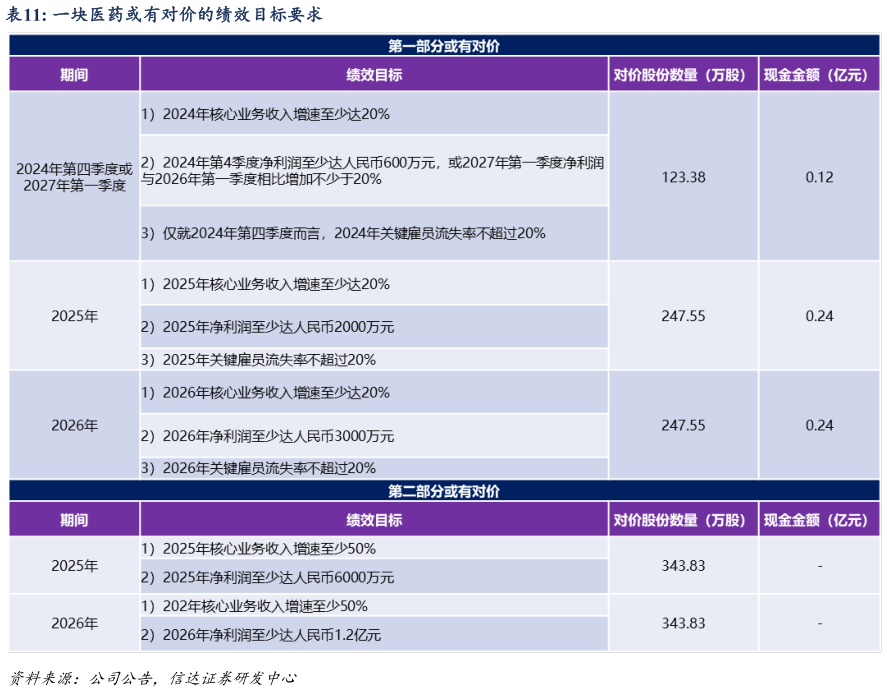 谁能回答一块医药或有对价的绩效目标要求?