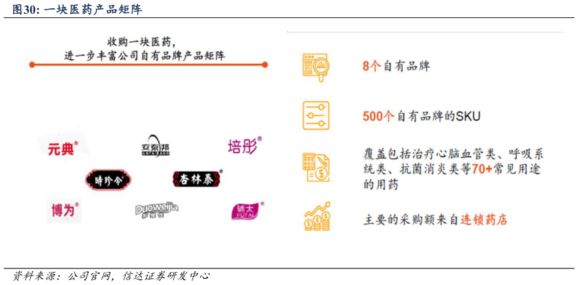 我想了解一下一块医药产品矩阵?