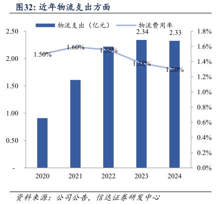 你知道近年物流支出方面?