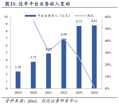 谁能回答近年平台业务收入变动?