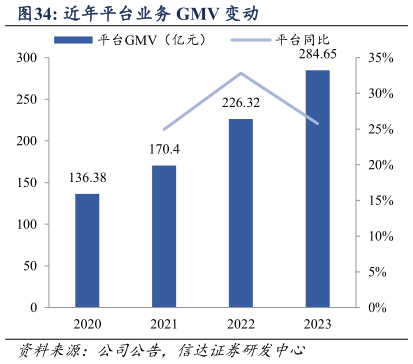 咨询下各位近年平台业务 GMV 变动