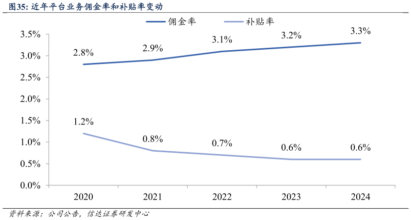 如何看待近年平台业务佣金率和补贴率变动