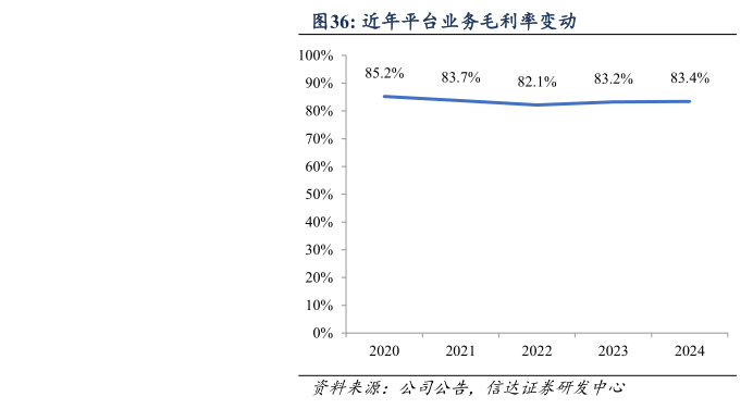 如何看待近年平台业务毛利率变动