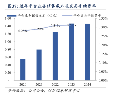 如何才能近年平台业务销售成本及交易手续费率