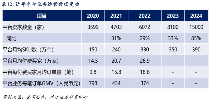 咨询大家近年平台业务运营数据变动