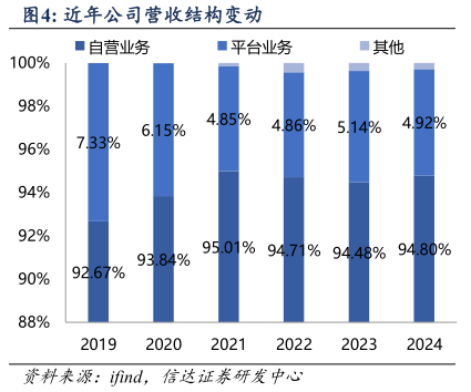 咨询下各位近年公司营收结构变动?