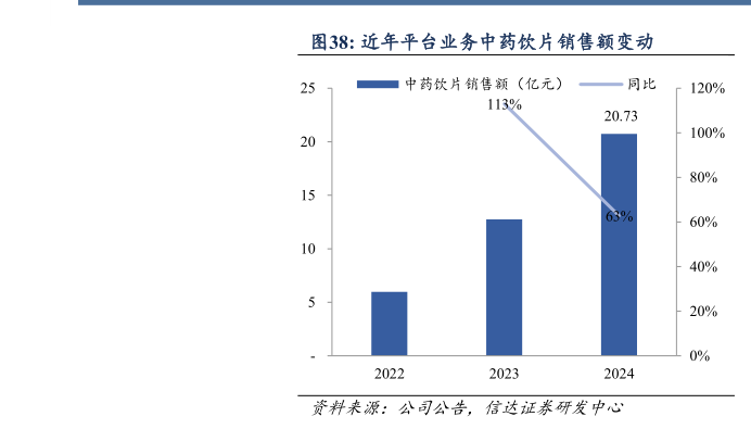一起讨论下近年平台业务中药饮片销售额变动