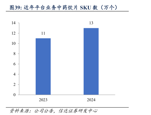 你知道近年平台业务中药饮片 SKU 数（万个）