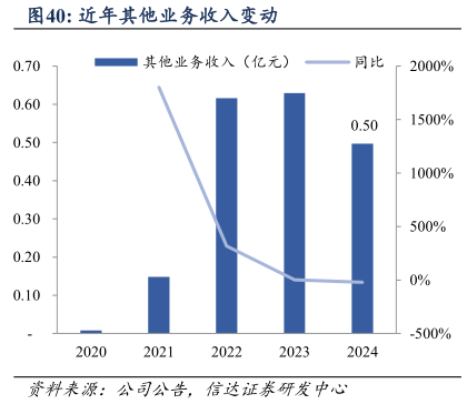请问一下近年其他业务收入变动