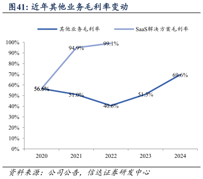 谁能回答近年其他业务毛利率变动