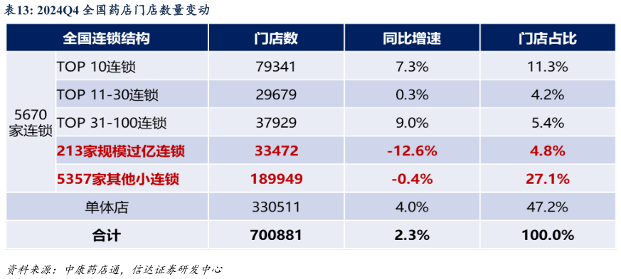 如何才能2024Q4 全国药店门店数量变动