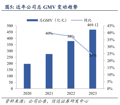 你知道近年公司总 GMV 变动趋势?