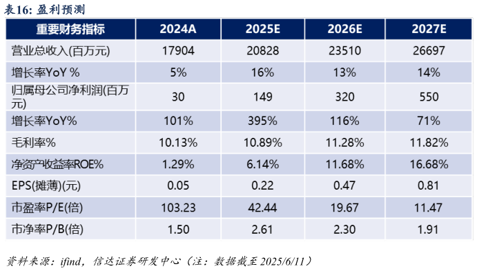 如何看待盈利预测