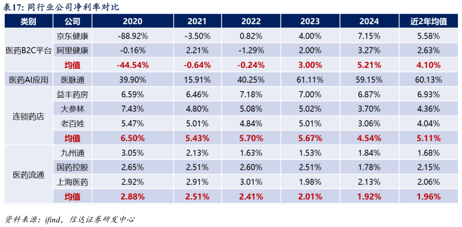 想问下各位网友同行业公司净利率对比
