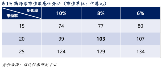 如何了解药师帮市值敏感性分析（市值单位：亿港元）