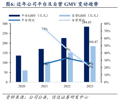 如何了解近年公司平台及自营 GMV 变动趋势?