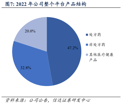 谁知道2022 年公司整个平台产品结构?