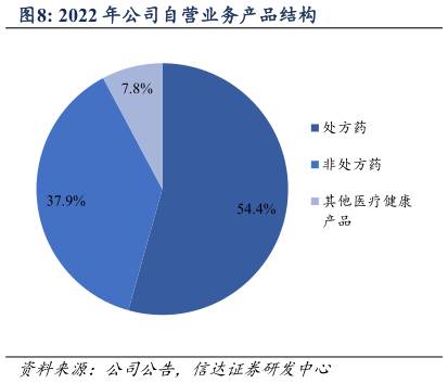咨询下各位2022 年公司自营业务产品结构?
