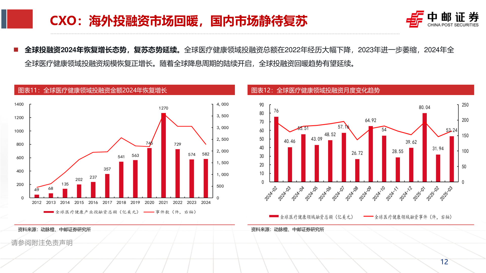 咨询下各位CXO：海外投融资市场回暖，国内市场静待复苏
