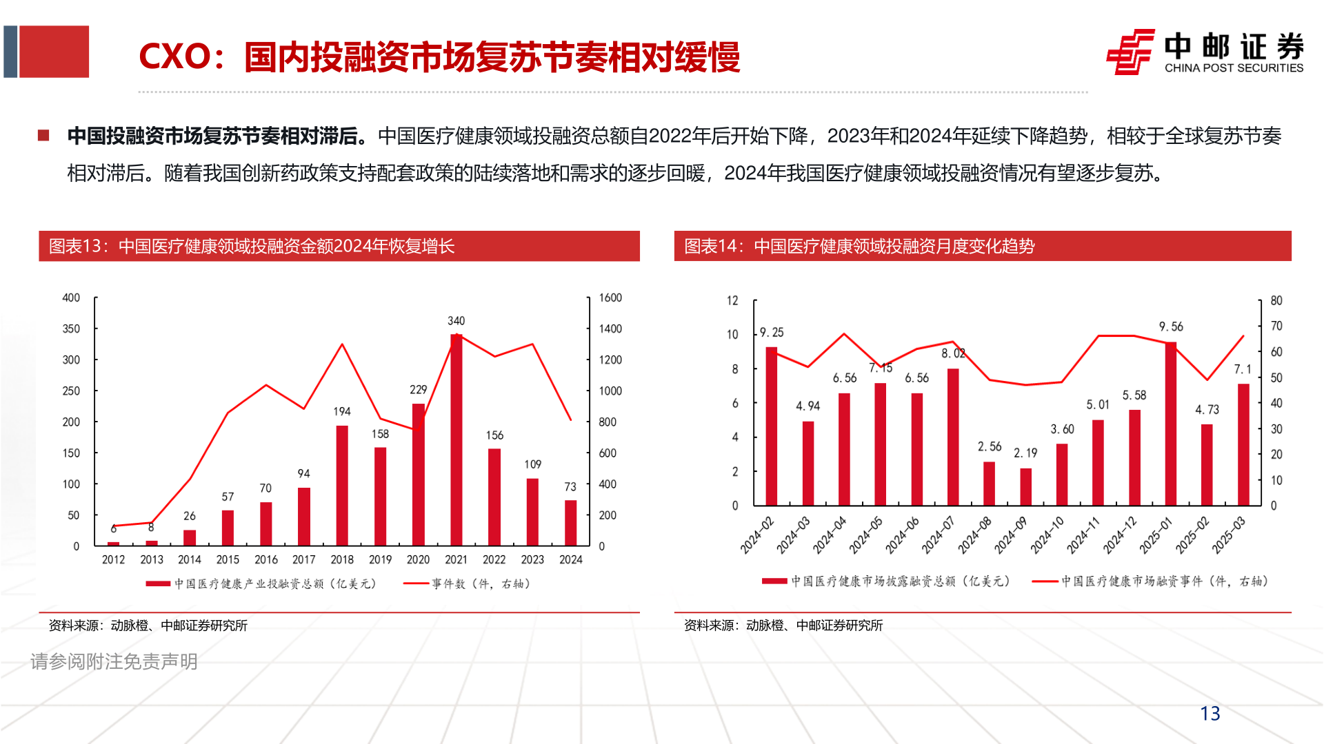 谁能回答CXO：国内投融资市场复苏节奏相对缓慢?