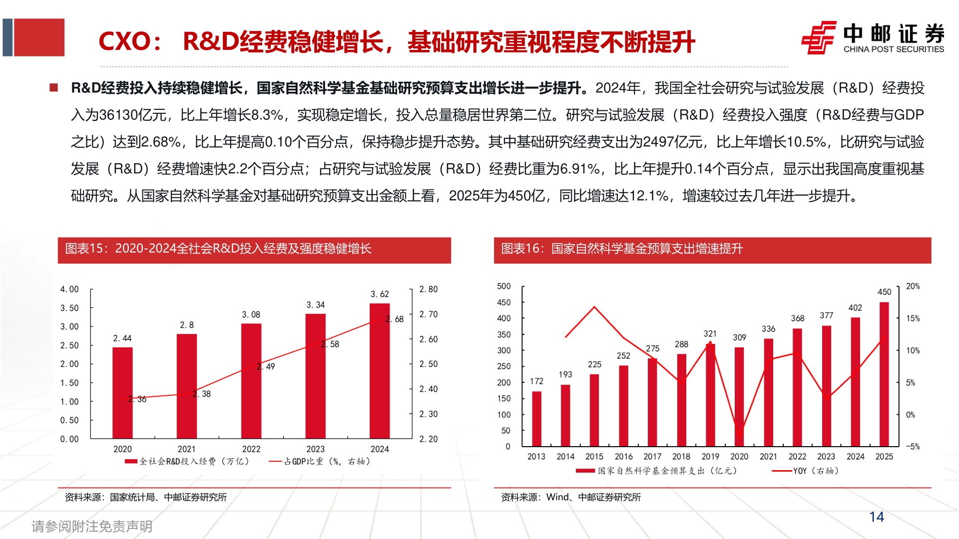 谁能回答CXO： R&D经费稳健增长，基础研究重视程度不断提升