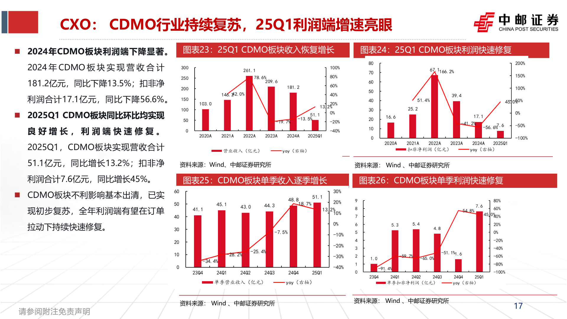 一起讨论下CXO： CDMO行业持续复苏，25Q1利润端增速亮眼?