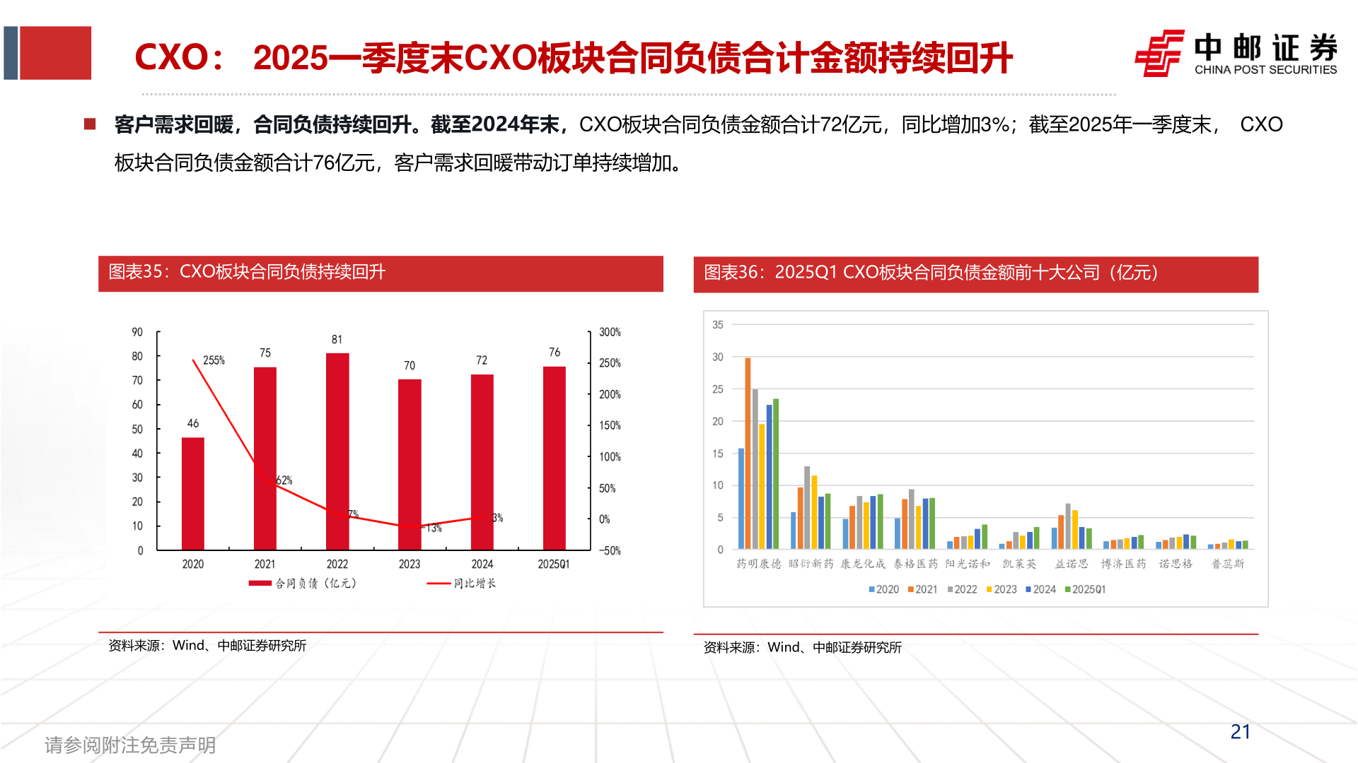 想关注一下CXO： 2025一季度末CXO板块合同负债合计金额持续回升