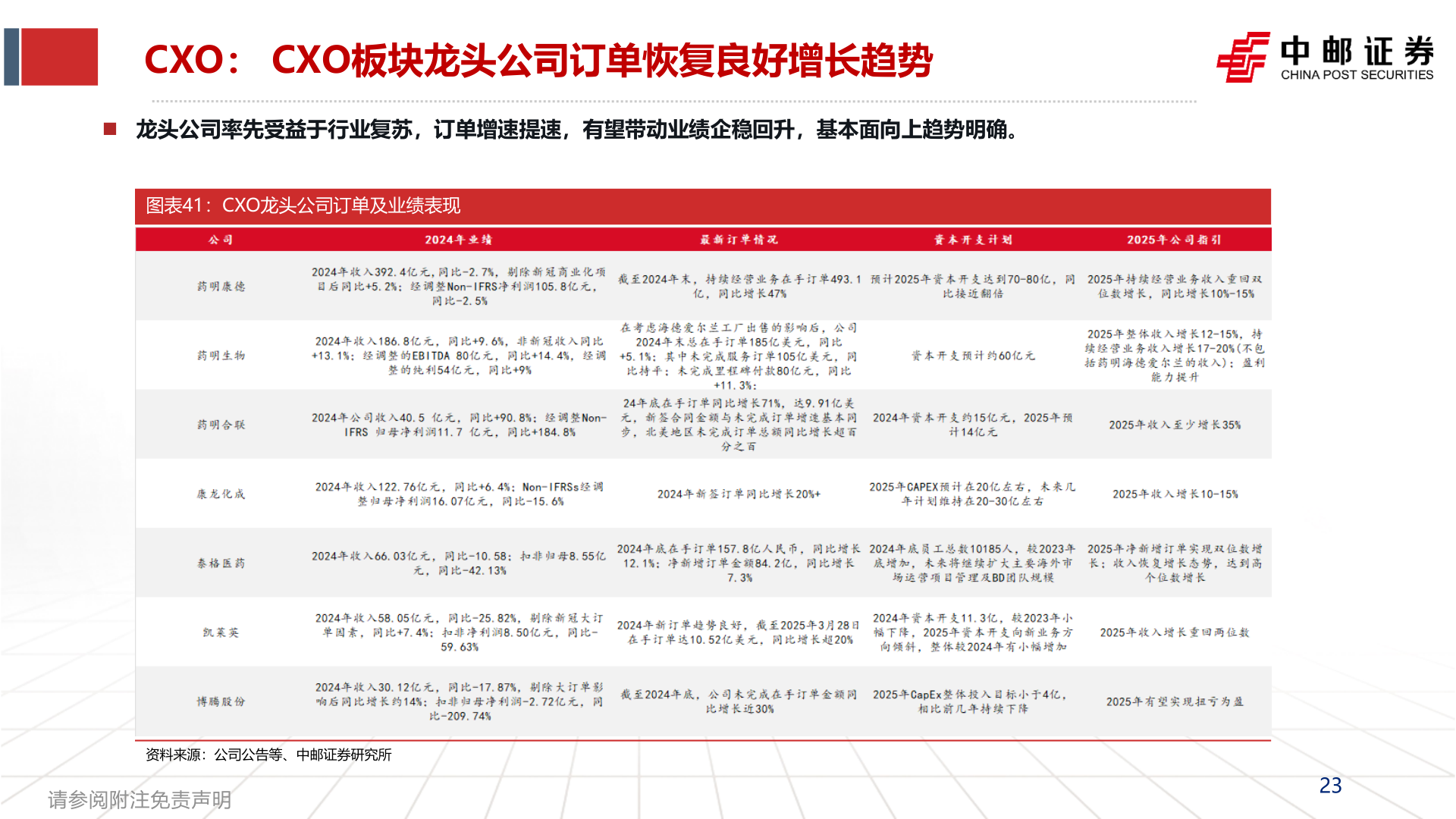 如何了解CXO： CXO板块龙头公司订单恢复良好增长趋势?