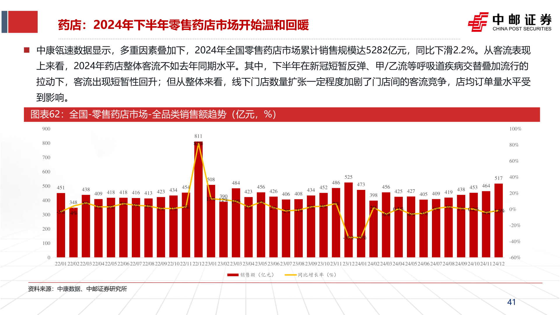 我想了解一下药店:2024年下半年零售药店市场开始温和回暖?