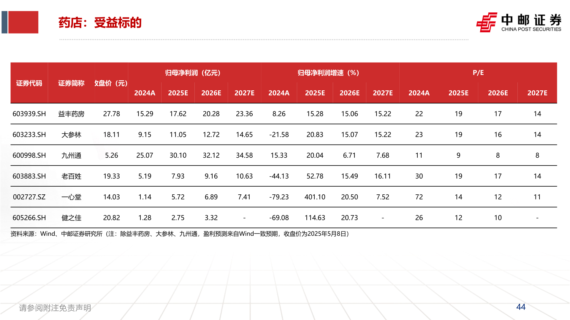 怎样理解药店：受益标的?