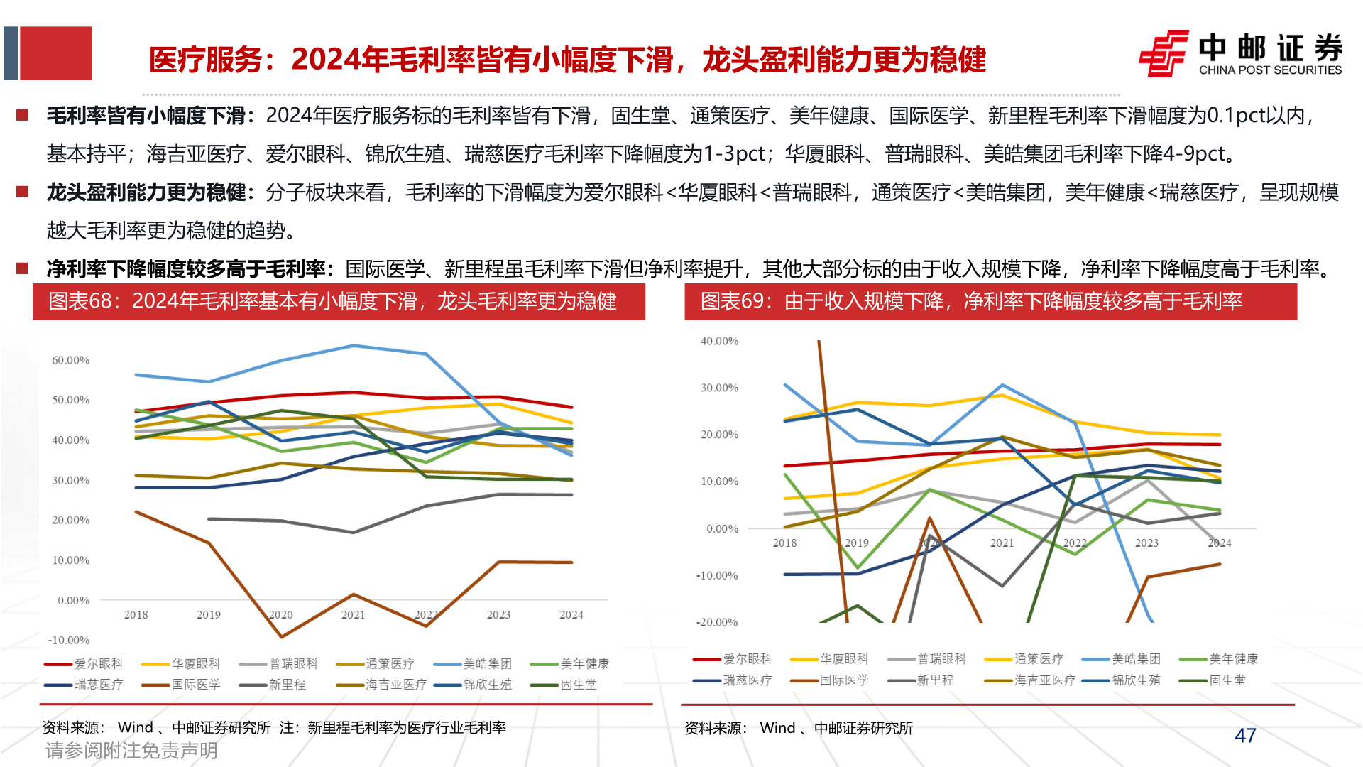 如何了解医疗服务：2024年毛利率皆有小幅度下滑，龙头盈利能力更为稳健?