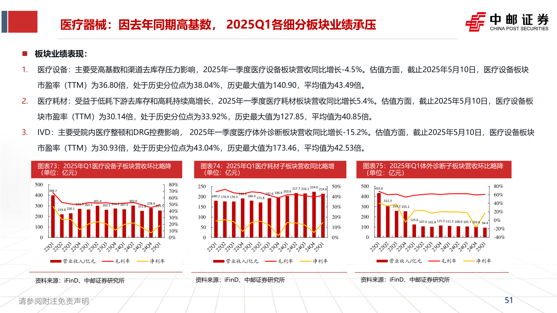 谁知道医疗器械：因去年同期高基数， 2025Q1各细分板块业绩承压?