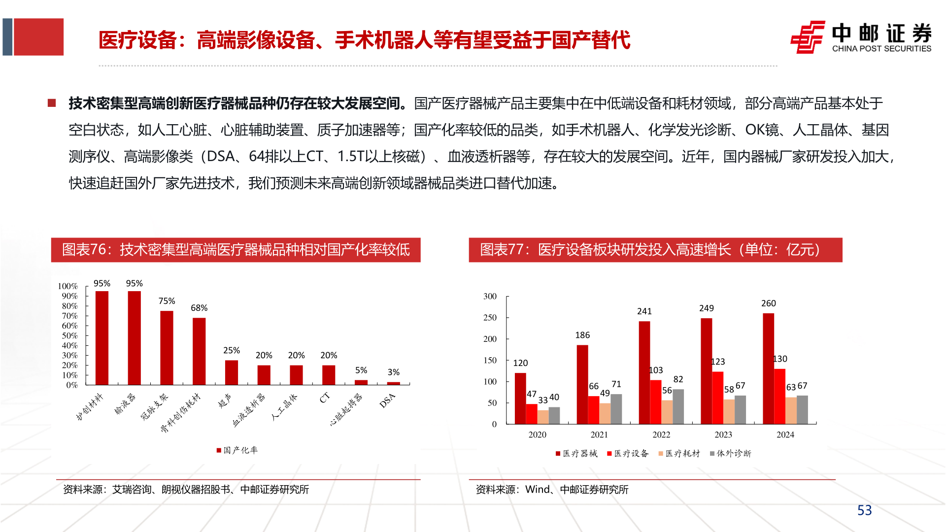 怎样理解医疗设备：高端影像设备、手术机器人等有望受益于国产替代?