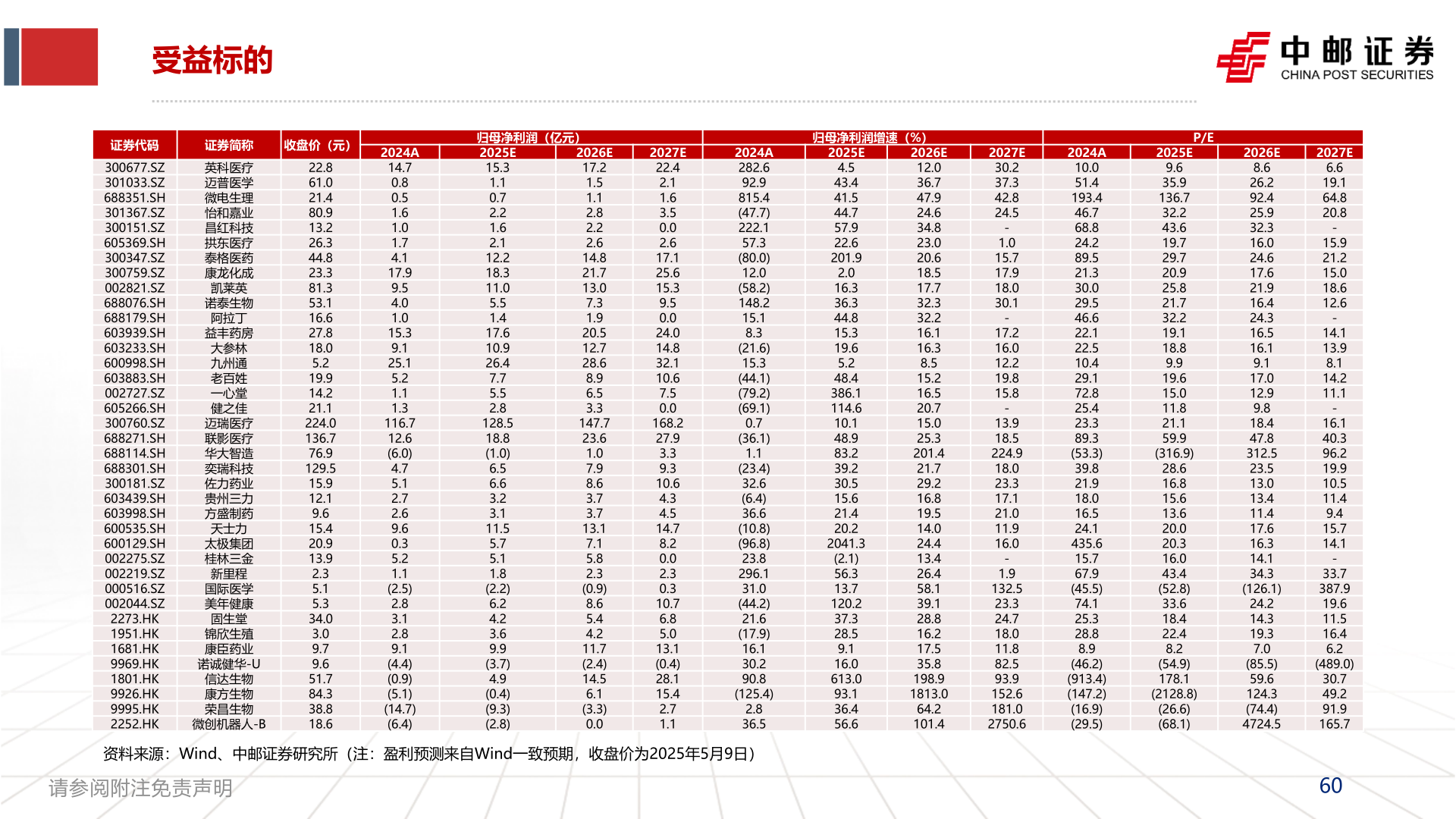 各位网友请教一下受益标的?