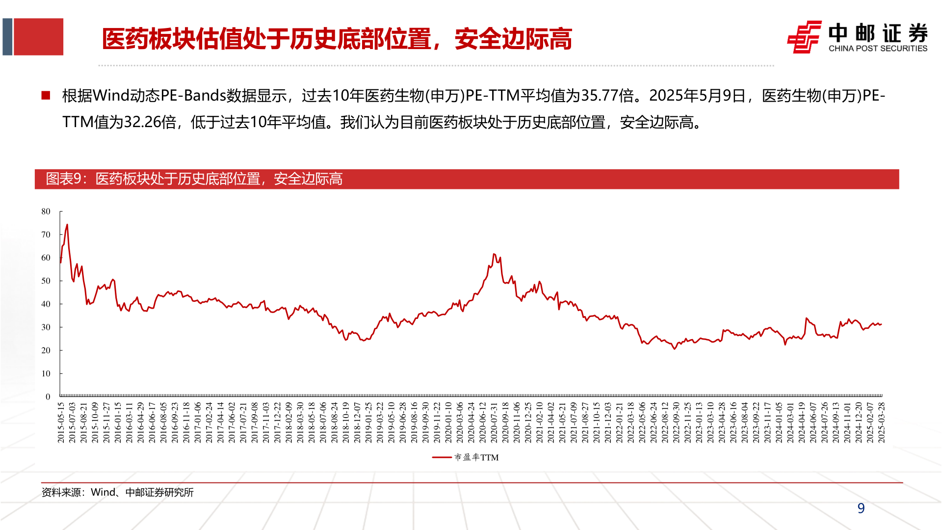 一起讨论下医药板块估值处于历史底部位置，安全边际高?
