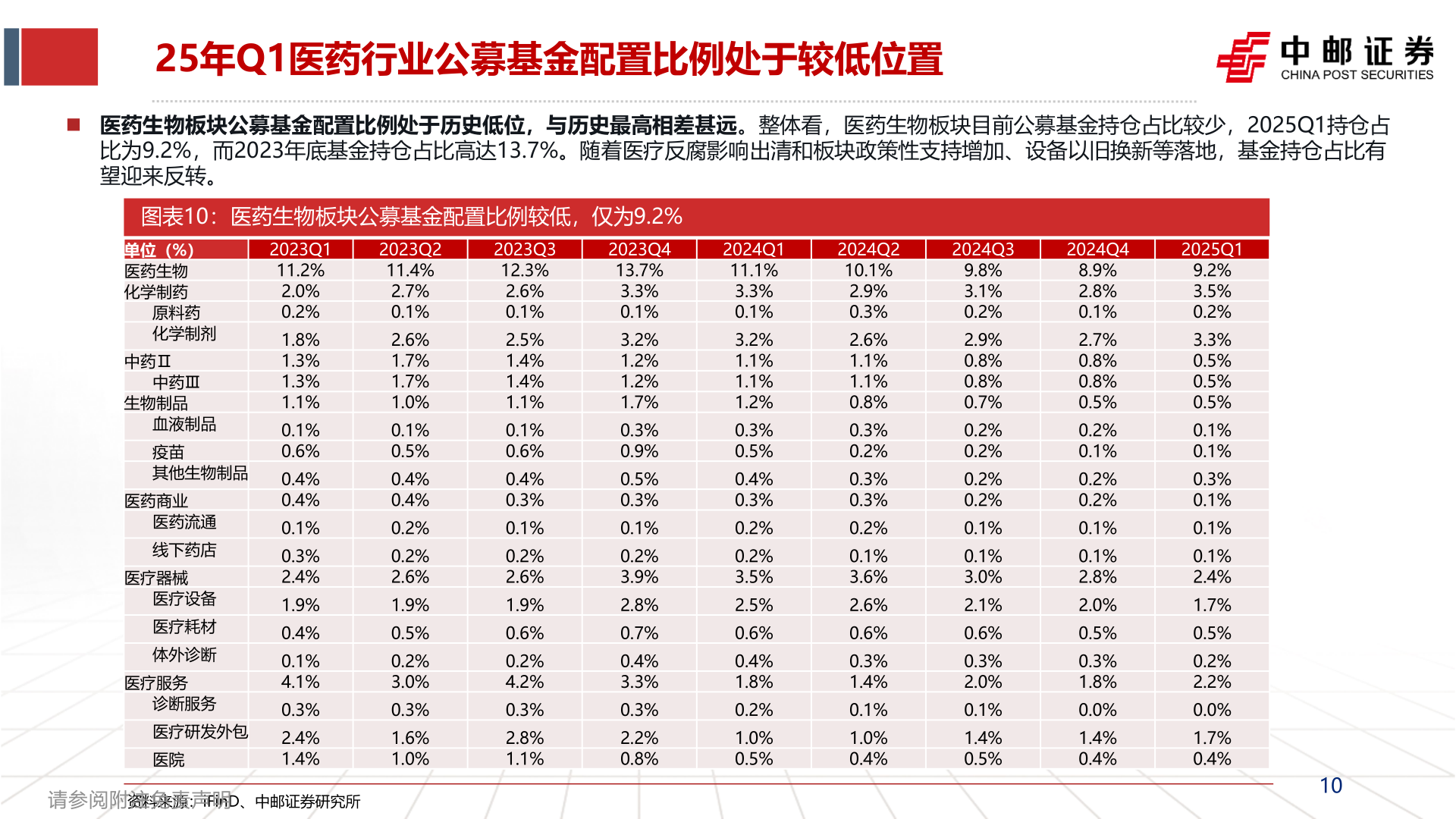 想问下各位网友25年Q1医药行业公募基金配置比例处于较低位置