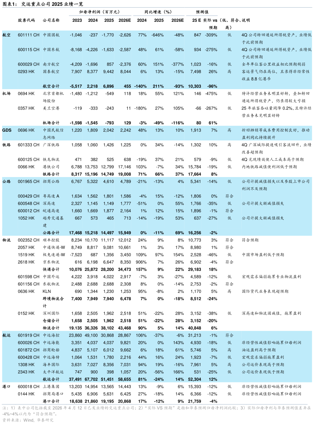 咨询大家交运重点公司 2025 业绩一览