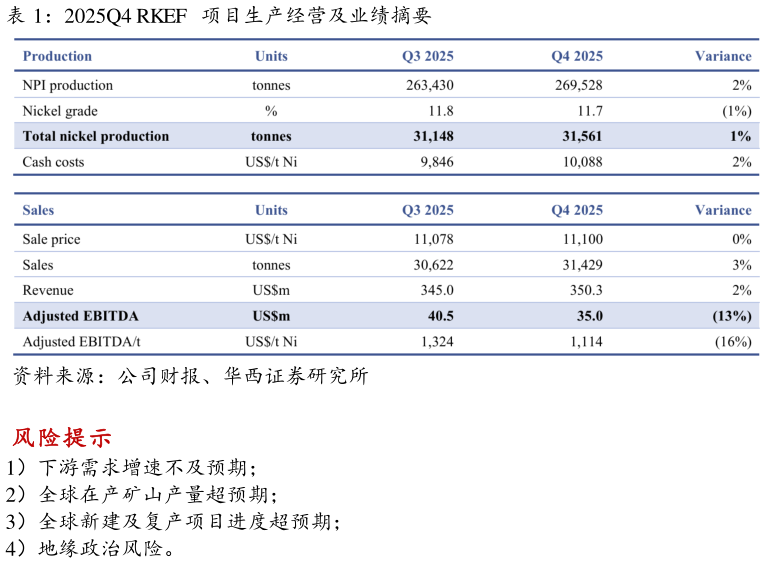 一起讨论下2025Q4 RKEF  项目生产经营及业绩摘要