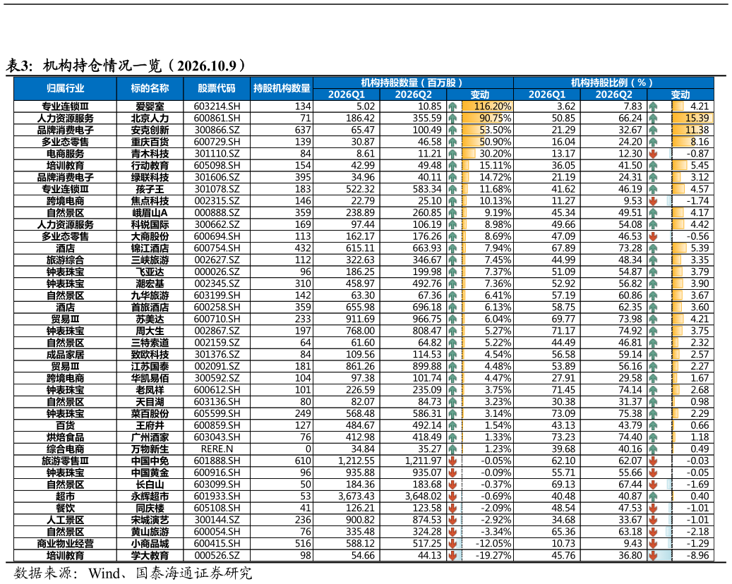 谁能回答机构持仓情况一览（2026.10.9）