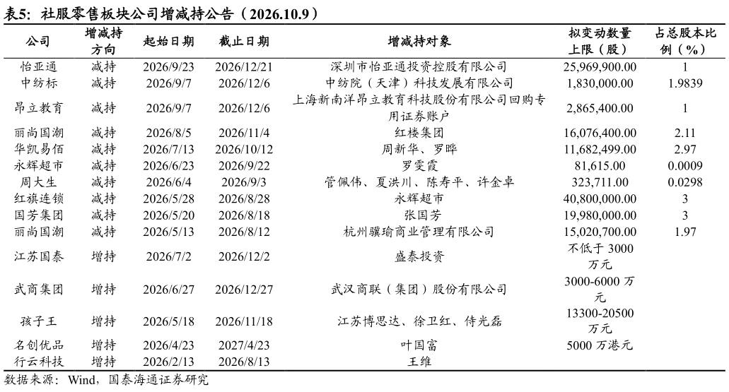咨询大家社服零售板块公司增减持公告（2026.10.9）