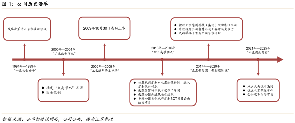 咨询下各位公司历史沿革?