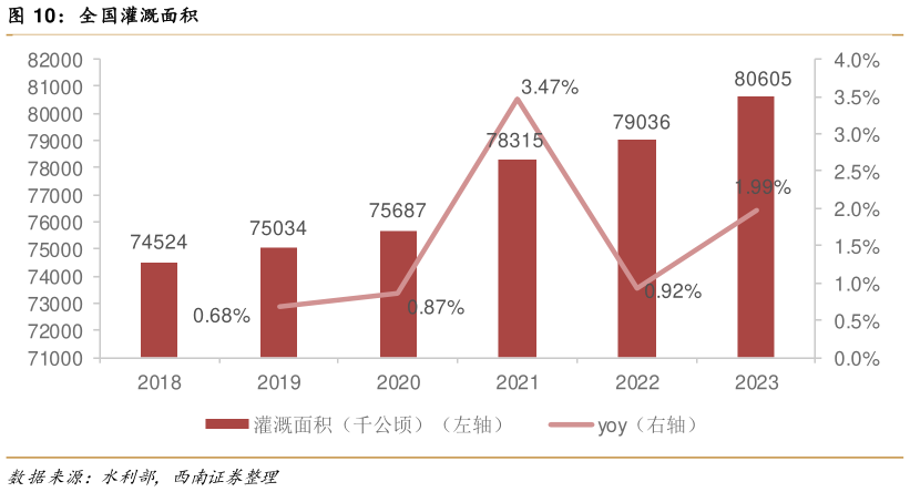 各位网友请教一下全国灌溉面积?