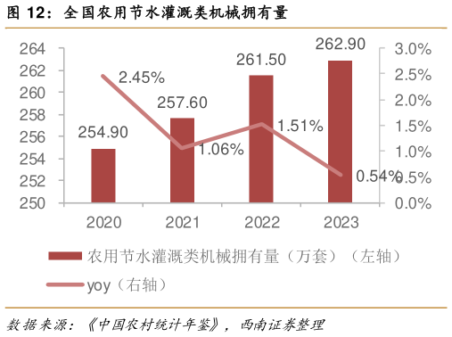 谁能回答全国农用节水灌溉类机械拥有量?