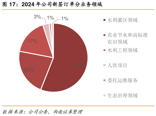 咨询下各位2024 年公司新签订单分业务领域?